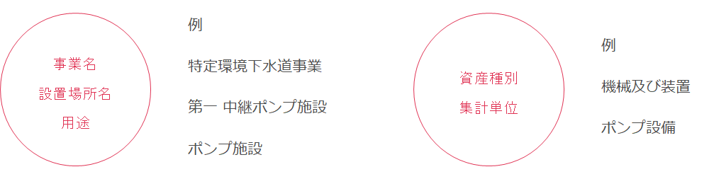 事業名、設置場所、用途の他、資産種別・集計単位等の項目が登録できます