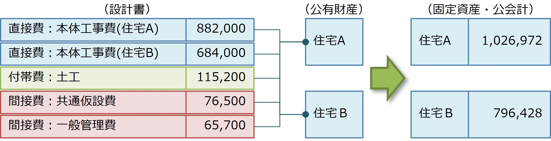 固定資産台帳計上金額自動算出のイメージ