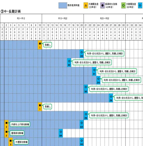 建物毎に改築・長寿命化・修繕・適正配置などを検討し、それらの実施時期・費用を中長期計画として作成します