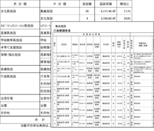 施設・建物の建築年度、面積および用途等の確認を行い、基本情報として整理を行います。